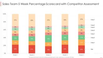 Sales team 5 week percentage scorecard with competitor assessment
