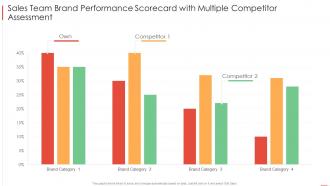 Sales team brand performance scorecard with multiple competitor assessment