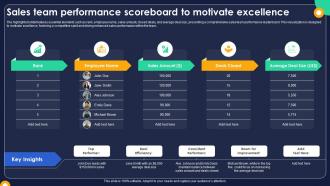 Sales Team Performance Scoreboard To Motivate Excellence