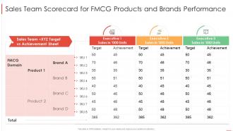 Sales team scorecard for fmcg products and brands performance