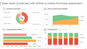 Sales team scorecard with online vs instore purchase assessment