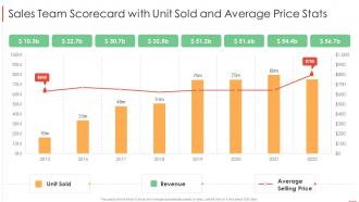 Sales team scorecard with unit sold and average price stats