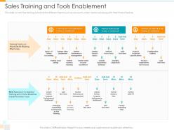 Sales Training And Tools Enablement Partner Relationship Management Prm Tool Ppt Ideas