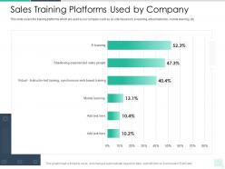 Sales Training Platforms Used By Company Reseller Enablement Strategy Ppt Clipart