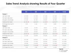 Sales Trend Analysis Showing Results Of Four Quarter