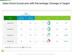 Sales trend scorecard with percentage change in target ppt powerpoint presentation outline format