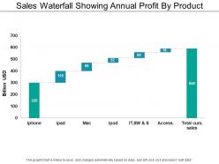 Sales waterfall showing annual profit by product