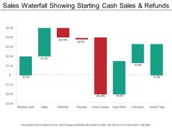 Sales waterfall showing starting cash sales and refunds