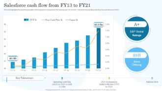 Salesforce Cash Flow From Fy13 To Fy21 Salesforce Company Profile Ppt Styles Professional