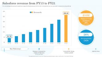 Salesforce Revenue From Fy13 To Fy21 Salesforce Company Profile Ppt Styles Graphics Download