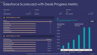 Salesforce scorecard metric salesforce scorecard with deals progress metric