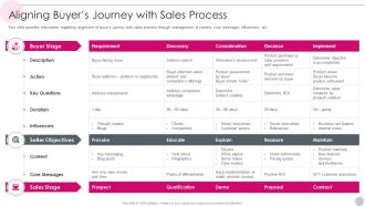 Salesperson Guidelines Playbook Aligning Buyers Journey With Sales Process