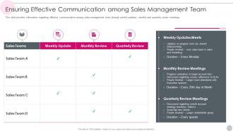Salesperson Guidelines Playbook Ensuring Effective Communication Management Team