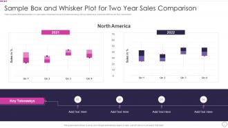 Sample Box And Whisker Plot For Two Year Sales Quality Assurance Plan And Procedures Set 1
