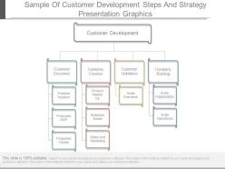 Sample Of Customer Development Steps And Strategy Presentation Graphics