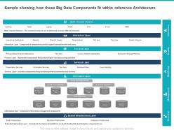 Sample showing how these big data components fit within reference architecture