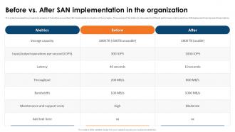 SAN Implementation Plan Before Vs After SAN Implementation In The Organization