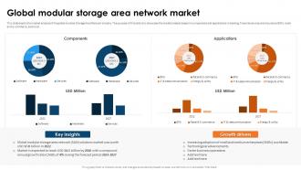 SAN Implementation Plan Global Modular Storage Area Network Market