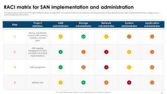 SAN Implementation Plan Powerpoint Presentation Slides Informative Editable