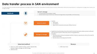 SAN Implementation Plan Powerpoint Presentation Slides Engaging Editable