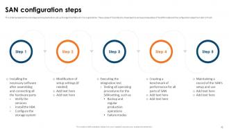 SAN Implementation Plan Powerpoint Presentation Slides Compatible Impactful