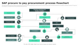 SAP Procure To Pay Procurement Process Flowchart