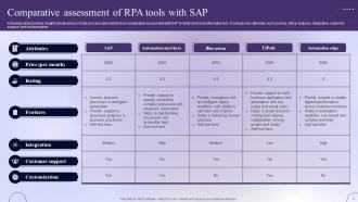 SAP RPA Powerpoint Ppt Template Bundles Multipurpose Best