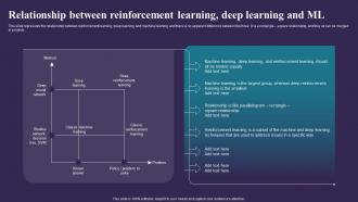Sarsa Reinforcement Learning It Relationship Between Reinforcement Learning Deep Learning And Ml