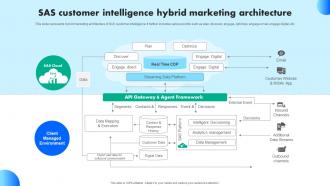 Sas Customer Intelligence Hybrid Marketing Architecture