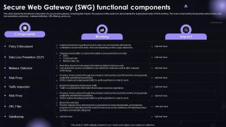 SASE IT Secure Web Gateway SWG Functional Components Ppt Powerpoint Demonstration
