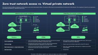 Sase Model Zero Trust Network Access Vs Virtual Private Network