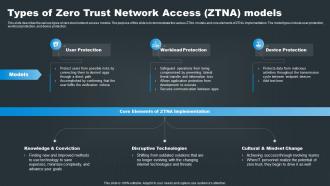SASE Network Security Types Of Zero Trust Network Access ZTNA Models