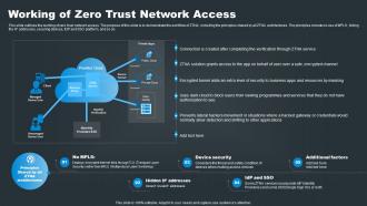 SASE Network Security Working Of Zero Trust Network Access