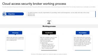 Sase Security Cloud Access Security Broker Working Process