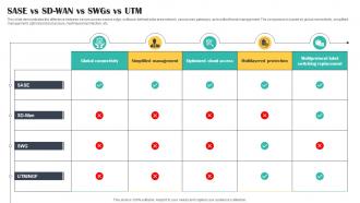 SASE Vs SD WAN Vs SWGs Vs UTM Cloud Security Model