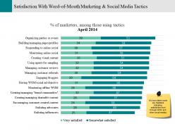 Satisfaction with word-of-mouth marketing and social media tactics powerpoint slide show
