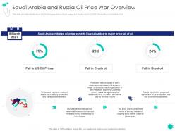 Saudi arabia and russia oil price war overview covid 19 introduction response plan economic effect landscapes
