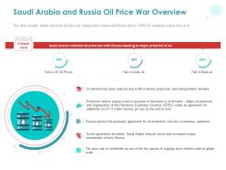 Saudi arabia and russia oil price war overview ppt powerpoint presentation styles clipart