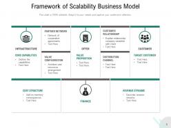 Scalability Of Business Model Marketing Process Success Growth Resources Framework
