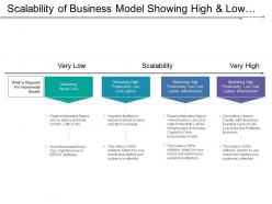Scalability of business model showing high and low scalability