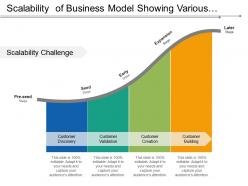 Scalability of business model showing various stages of customer development