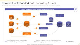 Scale out strategy for data inventory system flowchart for expanded data repository system