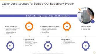 Scale out strategy for data inventory system major data sources for scaled out repository system