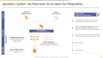 Scale out strategy for data inventory system updated system architecture for scaled out repository