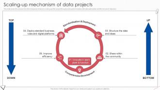 Scaling Up Mechanism Of Data Projects Digital Transformation Of Operational Industries