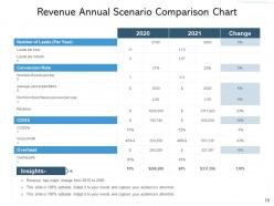 Scenario Comparison Cycle Production Sales Value Conversion Rate