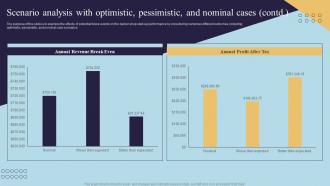 Scenario With Optimistic Pessimistic And Nominal Cases Contd Mens Grooming Business Plan BP SS