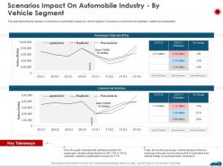 Scenarios impact on automobile industry by vehicle segment ppt summary