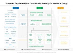 Schematic Data Architecture Three Months Roadmap For Internet Of Things