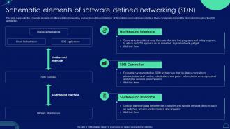 Schematic Elements Of Software Defined Networking SDN